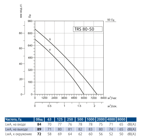 Канальный прямоугольный вентилятор Sysimple TRS 80-50