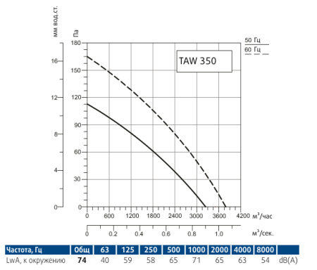 Осевой вентилятор Sysimple TAWE 350