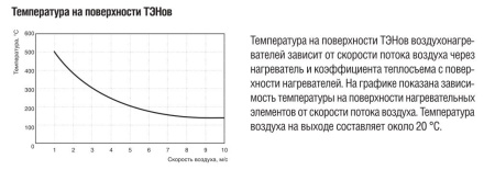 Электрический нагреватель Zilon ZES 400х200-9