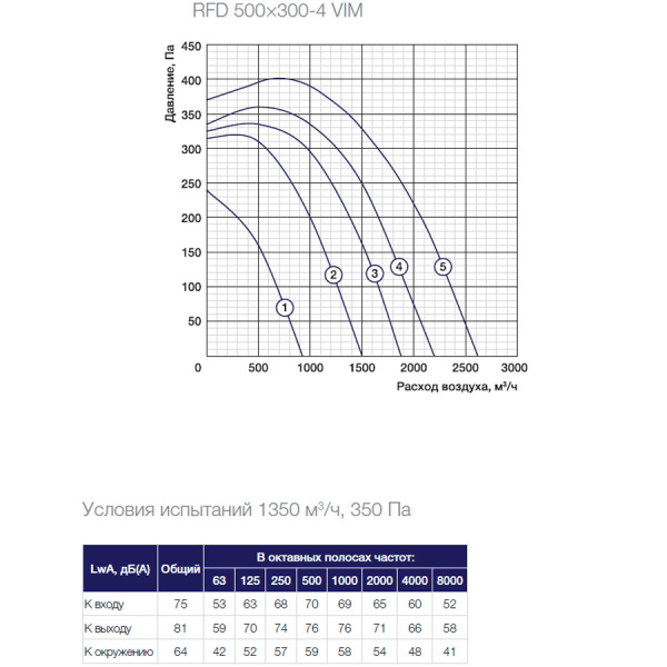 Канальный прямоугольный вентилятор Shuft RFD 500×300-4 VIM