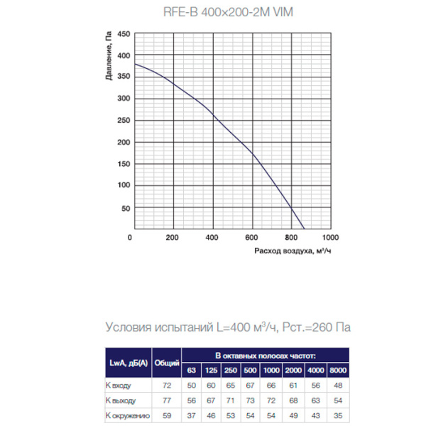 Канальный прямоугольный вентилятор Shuft RFE-В 400×200-2М VIM