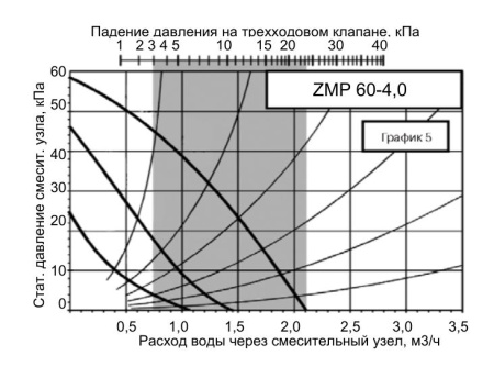 Смесительный узел Zilon ZMP 60-4,0