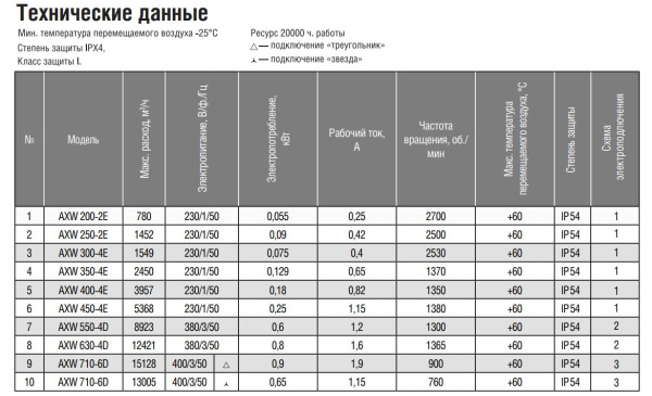 Осевой вентилятор Shuft AXW 710-6D