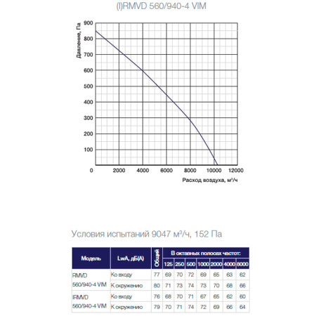 Крышный вентилятор Shuft RMVD 560/940-4 VIM