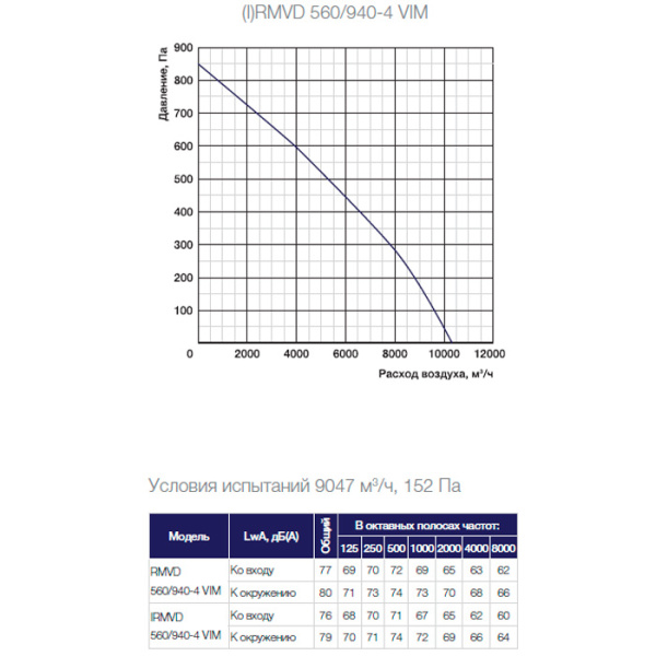 Крышный вентилятор Shuft RMVD 560/940-4 VIM