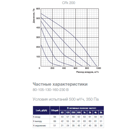 Канальный вентилятор Shuft CFk 200 MAX