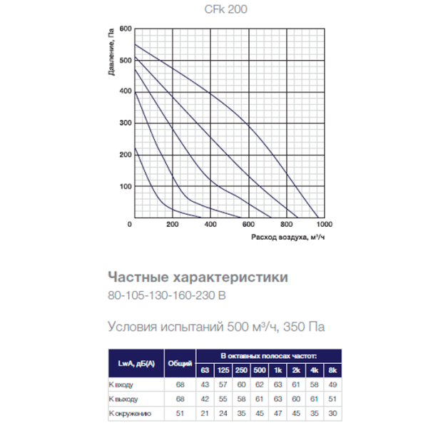 Канальный вентилятор Shuft CFk 200 MAX