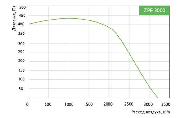 Приточная установка Zilon ZPE 3000-15,0 L3