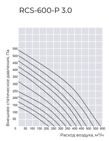 Компактная приточно-вытяжная установка ROYAL Clima SOFFIO PRIMO 3.0 RCS-600-P 3.0