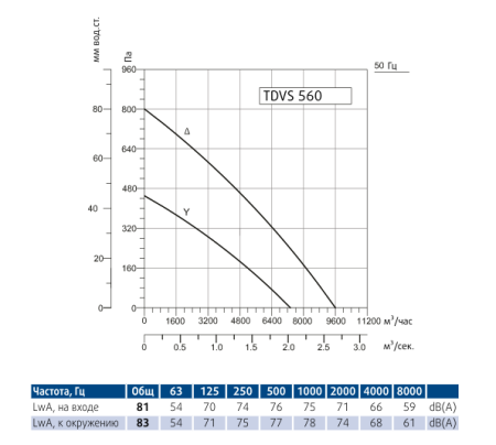 Крышный вентилятор Sysimple TDVS 560