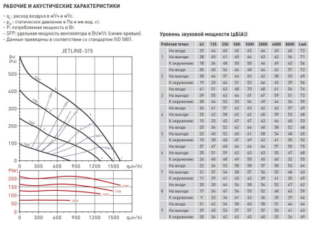 Канальный вентилятор Soler&Palau JETLINE-315