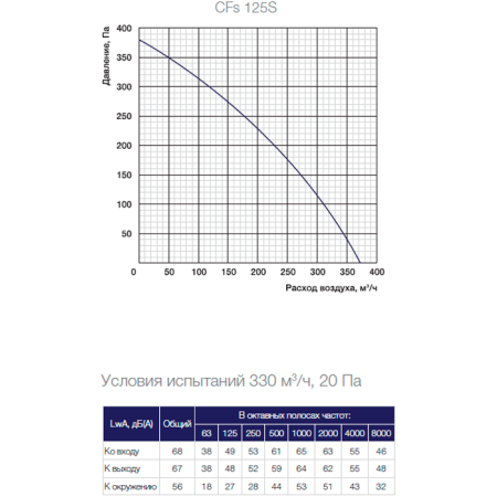 Канальный вентилятор Shuft CFs 125S