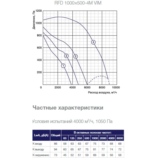 Канальный прямоугольный вентилятор Shuft RFD 1000×500-6M VIM