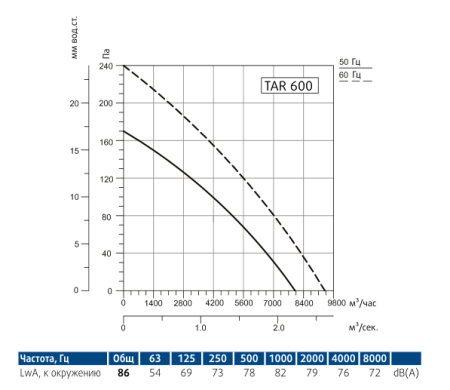 Осевой вентилятор Sysimple TART 600