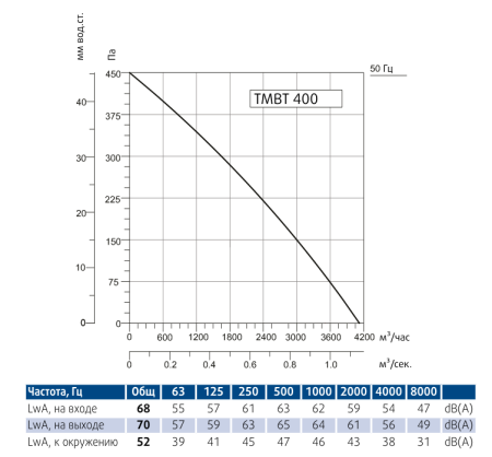 Вентилятор вытяжной кухонный Sysimple TMBT 400T