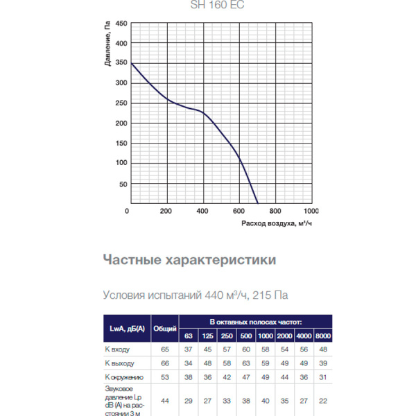 Звукоизолированный канальный вентилятор Shuft SH 160 EC