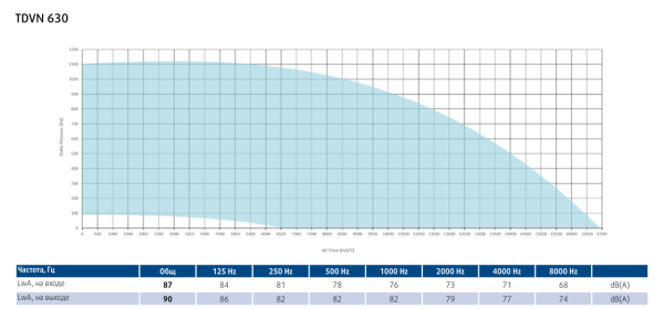 Крышный вентилятор Sysimple TDVN 630