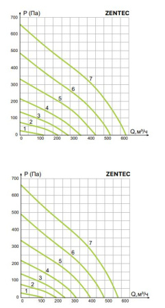 Приточная установка Ventmachine Colibri 650 Z3