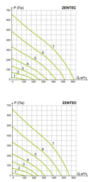 Приточная установка Ventmachine Colibri 650 Z3