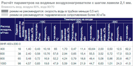 Водяной нагреватель Shuft WHR 400x200-3