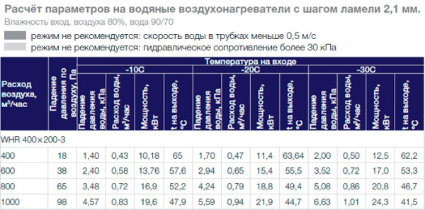 Водяной нагреватель Shuft WHR 400x200-3