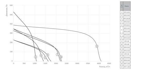 Крышные вентиляторы с вертикальным выбросом воздуха Zilon ZFR 2,5-2E