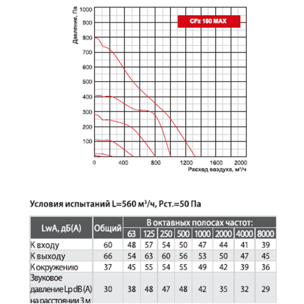 Канальный вентилятор Shuft CFz 160 MAX