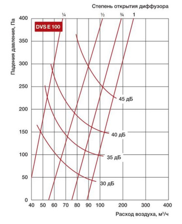 Вытяжной диффузор Shuft DVS E 100