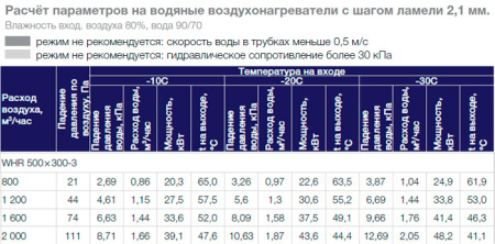 Водяной нагреватель Shuft WHR 500x300-3