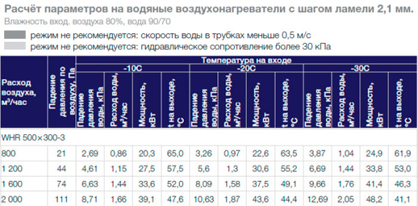 Водяной нагреватель Shuft WHR 500x300-3