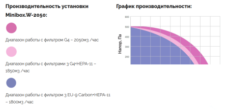 Приточная установка Minibox W-2050 (автоматика GTC)