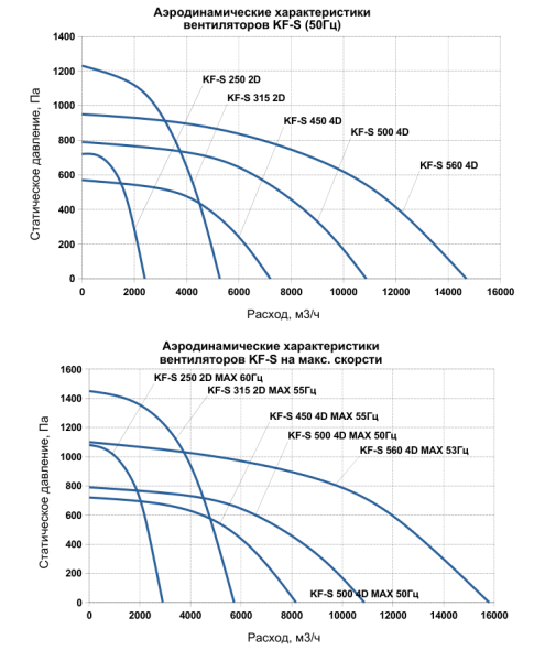 Вентилятор вытяжной кухонный SUPERVENT KF-S 250 2D
