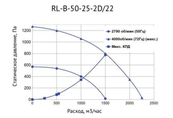 Канальный прямоугольный вентилятор SUPERVENT RL-B-50-25-2D/22