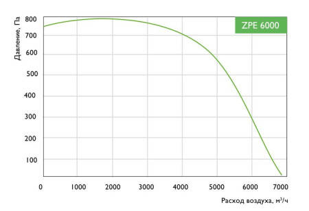 Приточная установка Zilon ZPE 6000-60,0 L3
