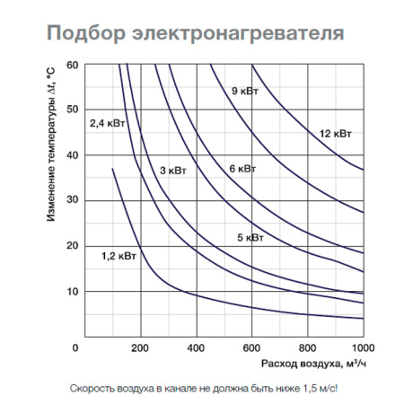 Приточная установка Shuft ECO 160/1-5,0/ 2-A