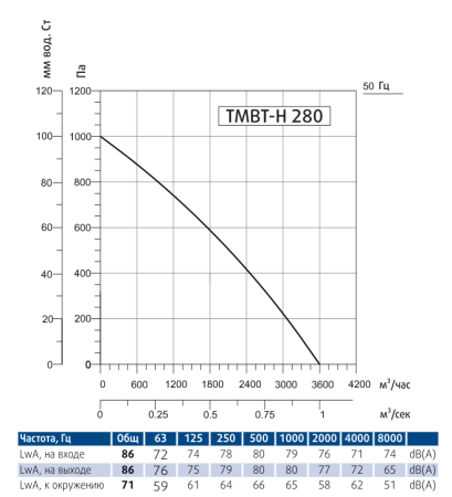 Вентилятор вытяжной кухонный Sysimple TMBT-H 280T