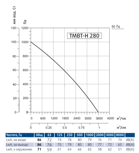 Вентилятор вытяжной кухонный Sysimple TMBT-H 280T