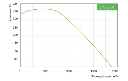 Приточная установка Zilon ZPE 2000-5,0 L3