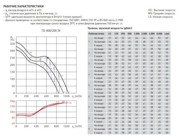Вытяжной канальный вентилятор Soler&Palau TD800T/200