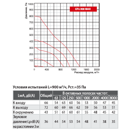 Канальный вентилятор Shuft CFz 200 MAX