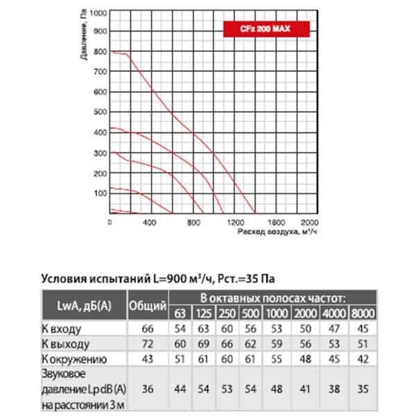 Канальный вентилятор Shuft CFz 200 MAX
