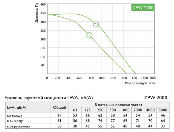 Приточная установка Zilon ZPW 2000/14 L3