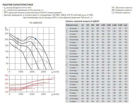 Вытяжной канальный вентилятор Soler&Palau TD4000/355