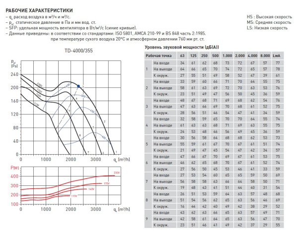 Вытяжной канальный вентилятор Soler&Palau TD4000/355