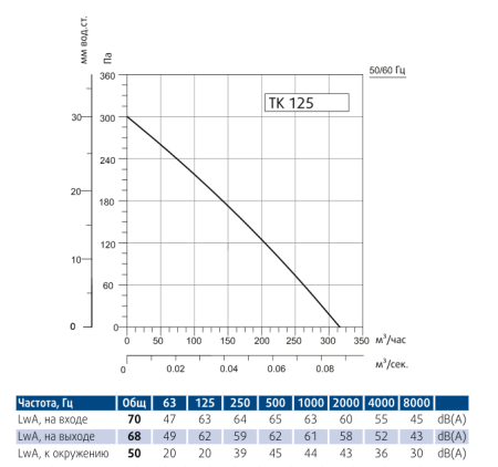 Круглый канальный вентилятор Sysimple TK 125