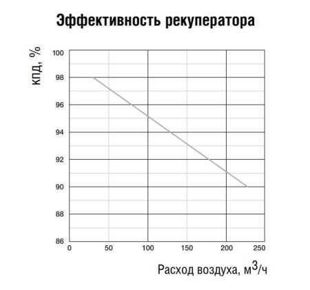 Приточно-вытяжная установка Shuft NOVA-300 Sensitive