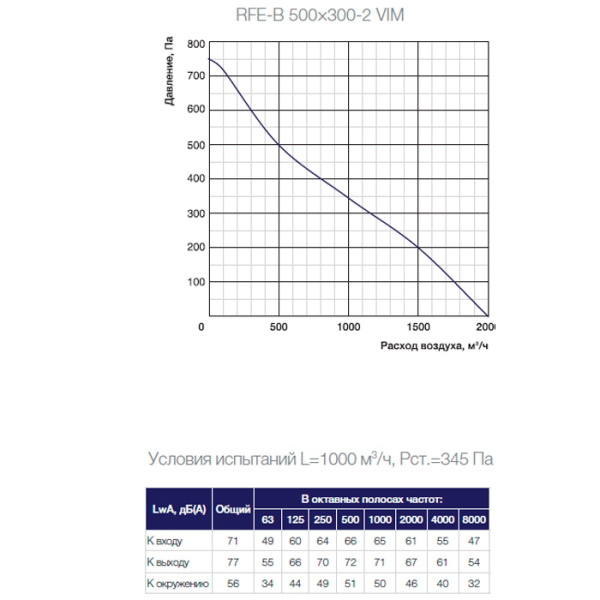 Канальный прямоугольный вентилятор Shuft RFE-В 500×300-2 VIM