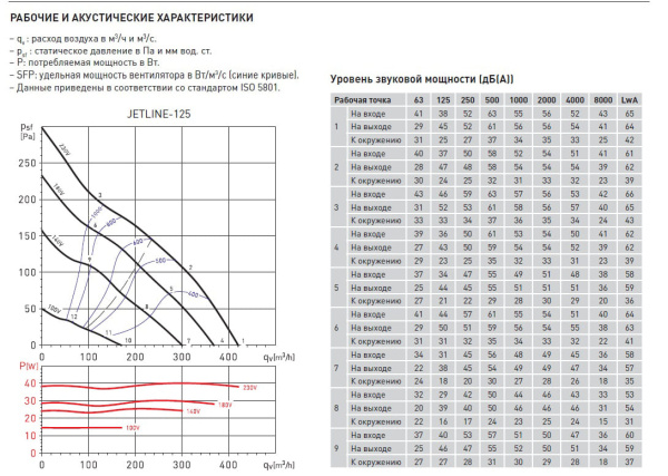 Канальный вентилятор Soler&Palau JETLINE-125