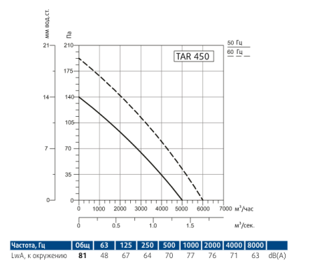 Осевой вентилятор Sysimple TART 450