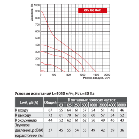 Канальный вентилятор Shuft CFz 250 MAX